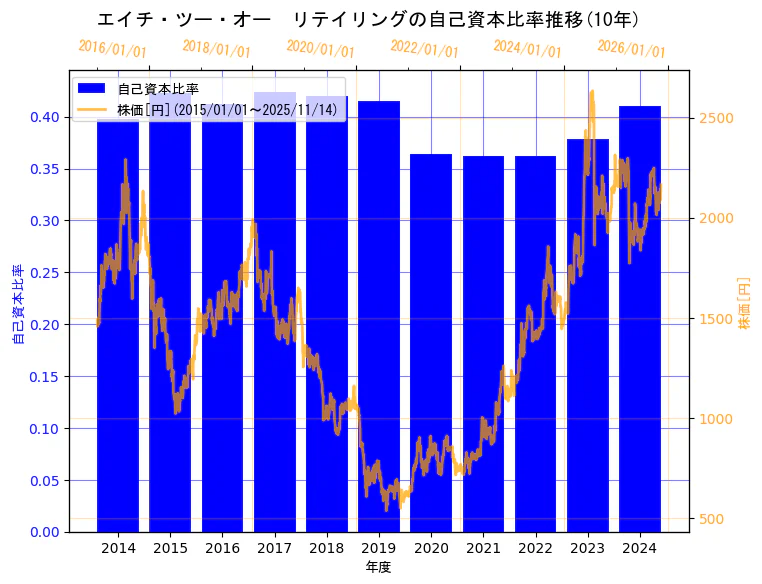 エイチ・ツー・オー リテイリング株式会社の自己資本比率と株価の10年間推移(2軸グラフ)