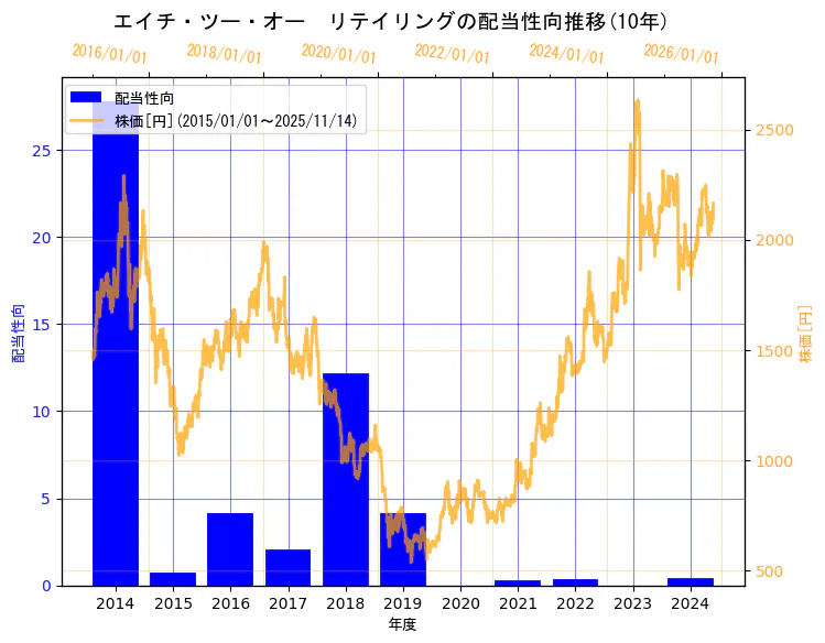 エイチ・ツー・オー リテイリング株式会社の配当性向と株価の10年間推移(2軸グラフ)