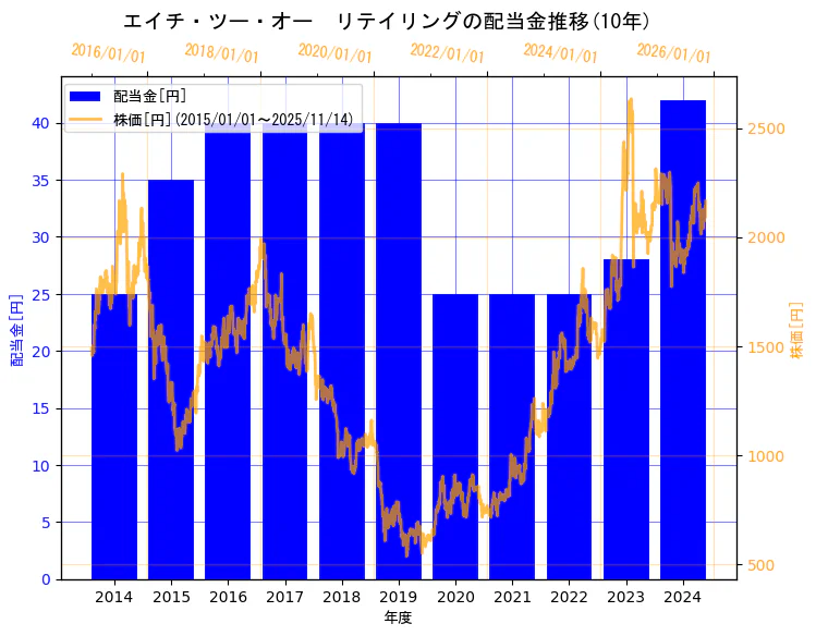エイチ・ツー・オー リテイリング株式会社の配当金と株価の10年間推移(2軸グラフ)