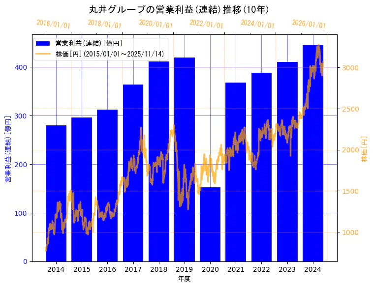株式会社丸井グループの営業利益(連結)と株価の10年間推移（2軸グラフ）
