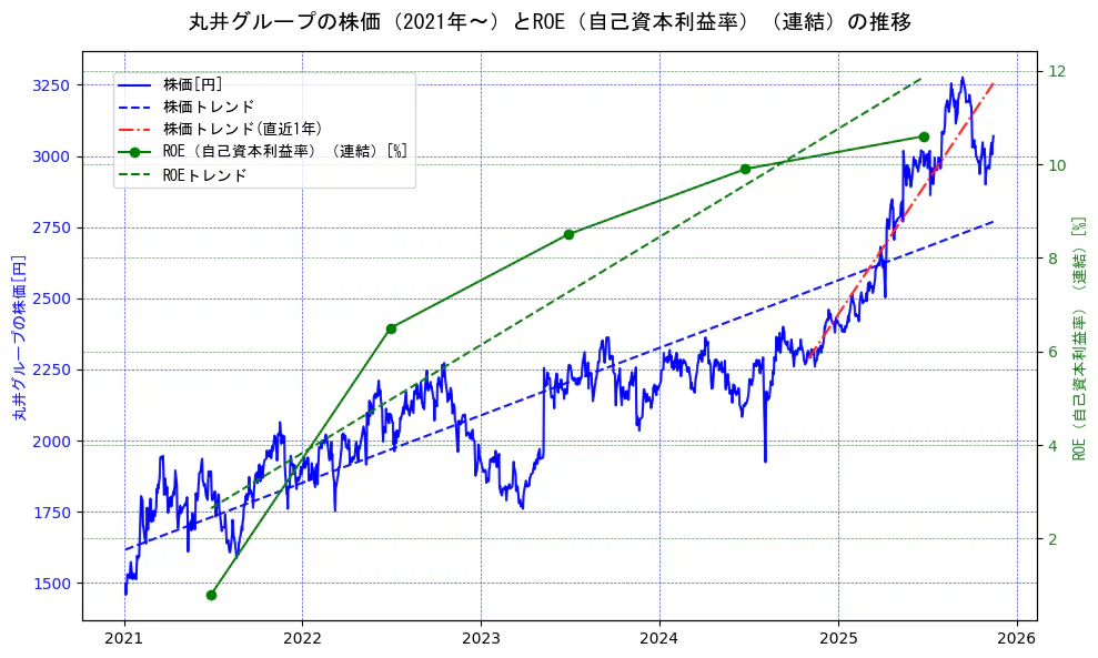 丸井グループの過去5年間の株価とROE（自己資本利益率）の推移を示す2軸グラフ。株価の回帰直線、ROE（自己資本利益率）回帰直線、直近1年間の株価回帰直線を含み、業績と市場評価の関係性を視覚化。