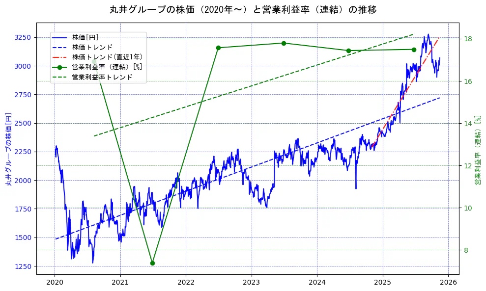 丸井グループの過去5年間の株価と営業利益率の推移を示す2軸グラフ。株価の回帰直線、営業利益率の回帰直線、直近1年間の株価回帰直線を含み、業績と市場評価の関係性を視覚化。