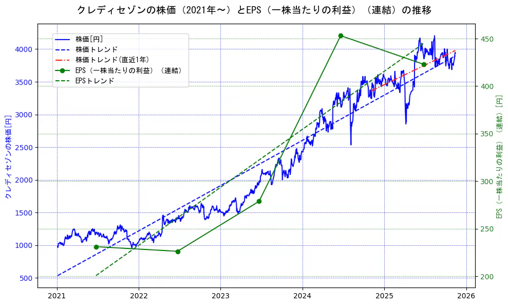 クレディセゾンの過去5年間の株価とEPS（一株当たりの利益）の推移を示す2軸グラフ。株価の回帰直線、EPS（一株当たりの利益）の回帰直線、直近1年間の株価回帰直線を含み、業績と市場評価の関係性を視覚化。