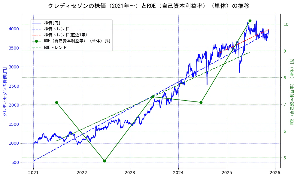 クレディセゾンの過去5年間の株価とROE（自己資本利益率）の推移を示す2軸グラフ。株価の回帰直線、ROE（自己資本利益率）回帰直線、直近1年間の株価回帰直線を含み、業績と市場評価の関係性を視覚化。
