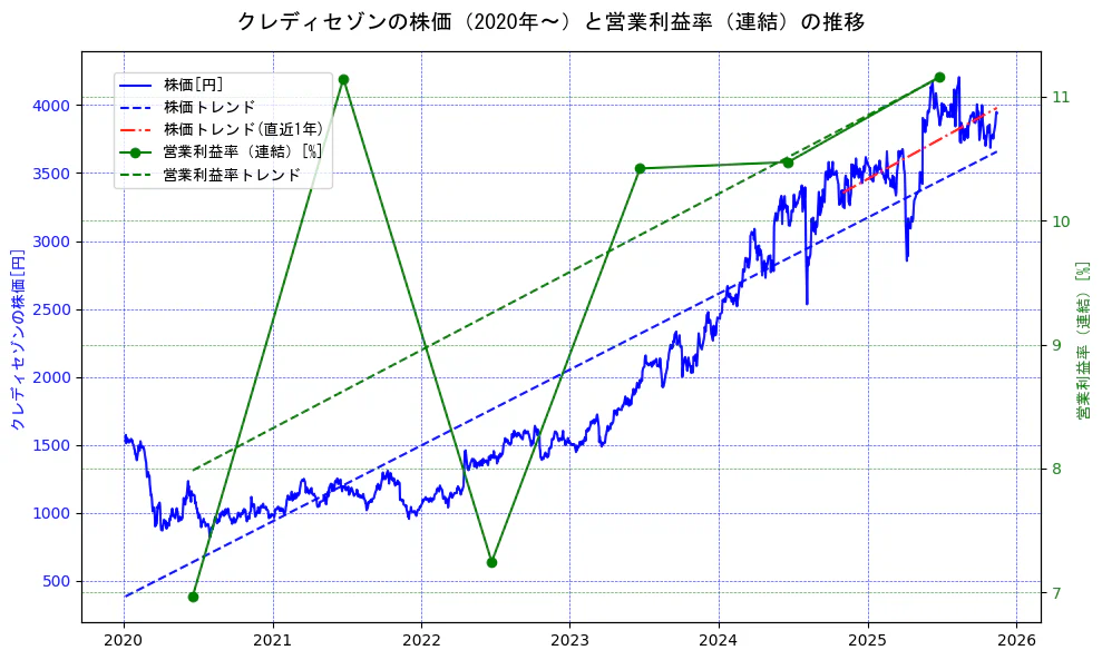 クレディセゾンの過去5年間の株価と営業利益率の推移を示す2軸グラフ。株価の回帰直線、営業利益率の回帰直線、直近1年間の株価回帰直線を含み、業績と市場評価の関係性を視覚化。