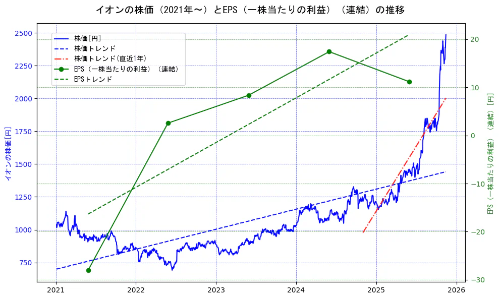 イオンの過去5年間の株価とEPS（一株当たりの利益）の推移を示す2軸グラフ。株価の回帰直線、EPS（一株当たりの利益）の回帰直線、直近1年間の株価回帰直線を含み、業績と市場評価の関係性を視覚化。
