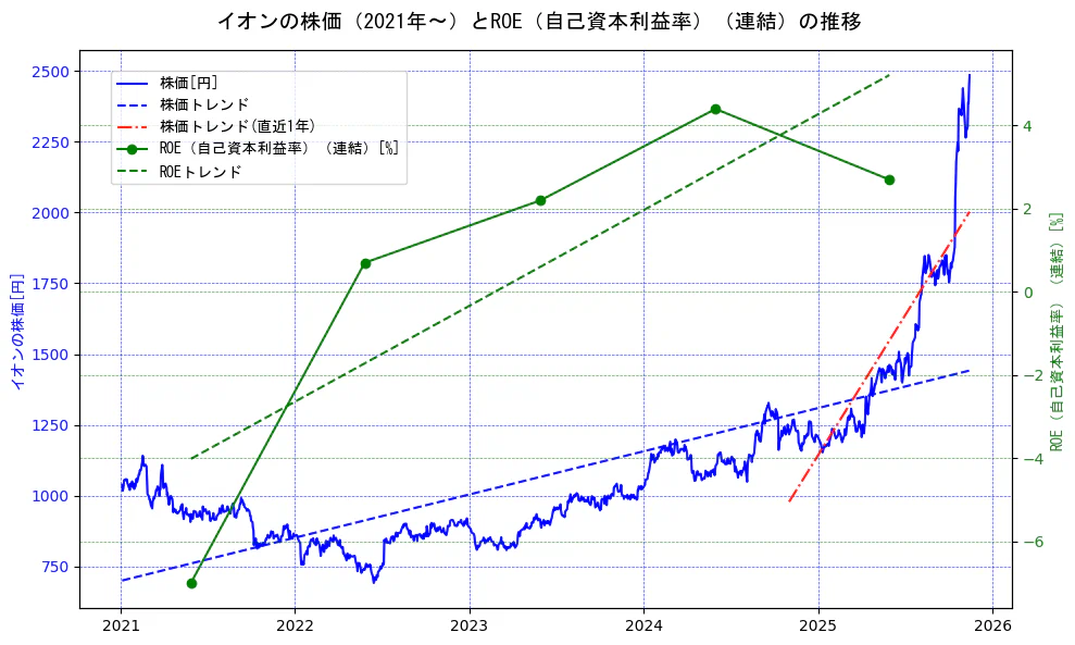 イオンの過去5年間の株価とROE（自己資本利益率）の推移を示す2軸グラフ。株価の回帰直線、ROE（自己資本利益率）回帰直線、直近1年間の株価回帰直線を含み、業績と市場評価の関係性を視覚化。