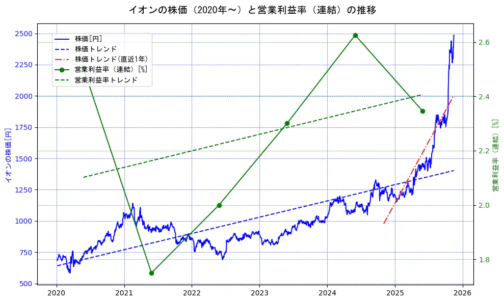 イオンの過去5年間の株価と営業利益率の推移を示す2軸グラフ。株価の回帰直線、営業利益率の回帰直線、直近1年間の株価回帰直線を含み、業績と市場評価の関係性を視覚化。