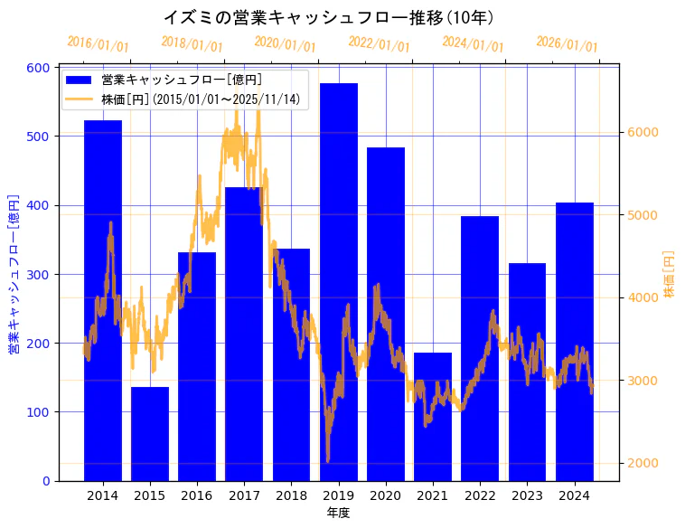 株式会社イズミの営業キャッシュフローと株価の10年間推移（2軸グラフ）