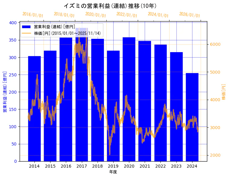 株式会社イズミの営業利益(連結)と株価の10年間推移（2軸グラフ）