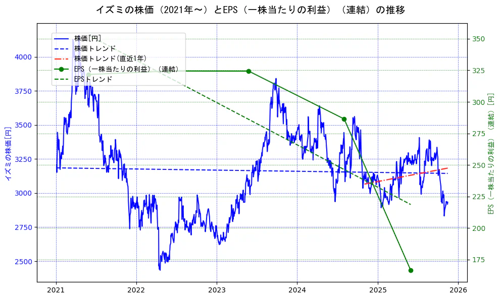 イズミの過去5年間の株価とEPS（一株当たりの利益）の推移を示す2軸グラフ。株価の回帰直線、EPS（一株当たりの利益）の回帰直線、直近1年間の株価回帰直線を含み、業績と市場評価の関係性を視覚化。