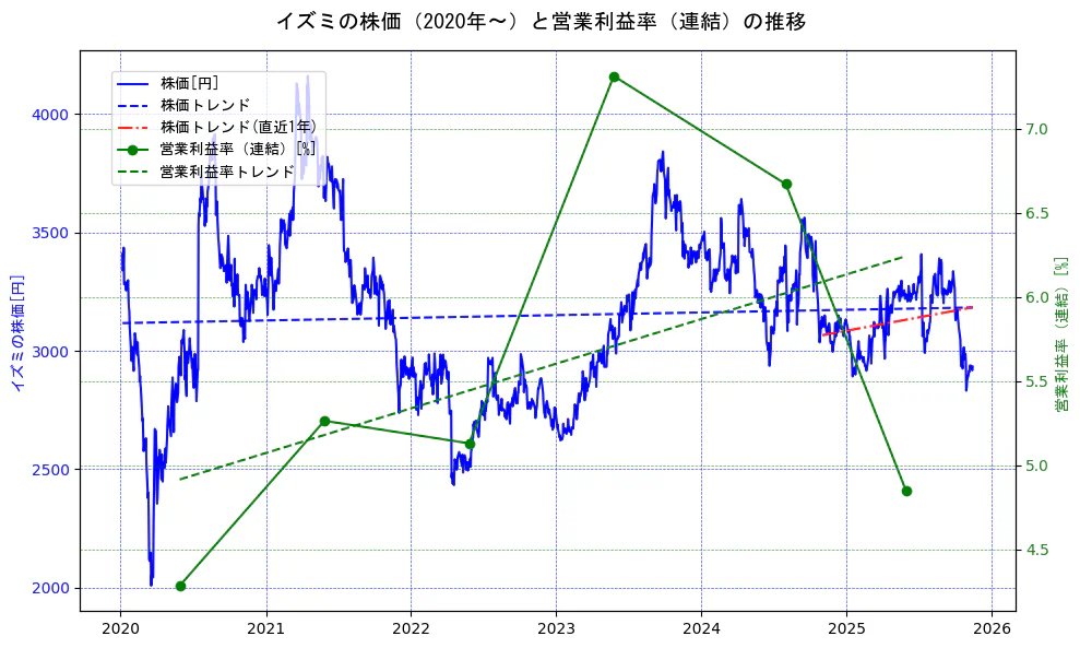 イズミの過去5年間の株価と営業利益率の推移を示す2軸グラフ。株価の回帰直線、営業利益率の回帰直線、直近1年間の株価回帰直線を含み、業績と市場評価の関係性を視覚化。