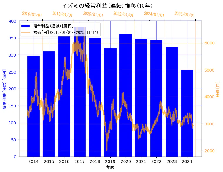 株式会社イズミの経常利益(連結)と株価の10年間推移（2軸グラフ）