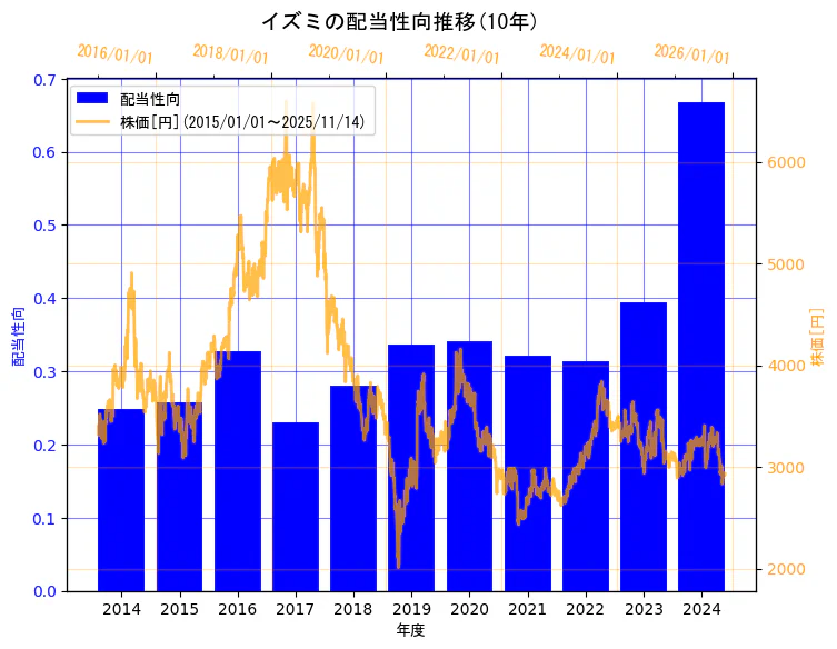 株式会社イズミの配当性向と株価の10年間推移（2軸グラフ）