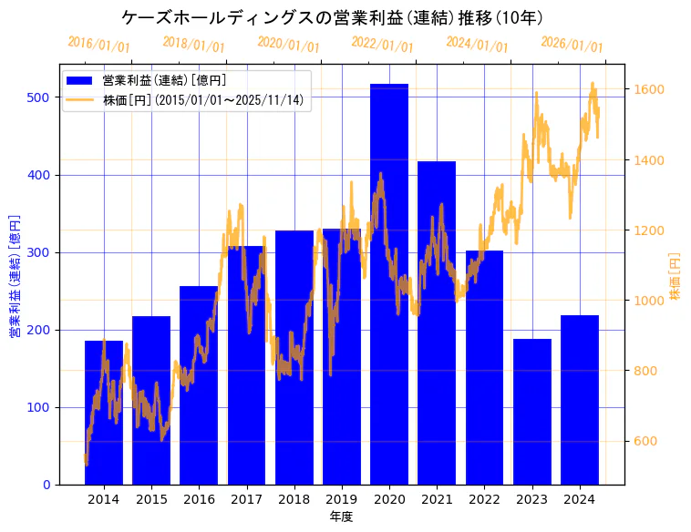 株式会社ケーズホールディングスの営業利益(連結)と株価の10年間推移（2軸グラフ）