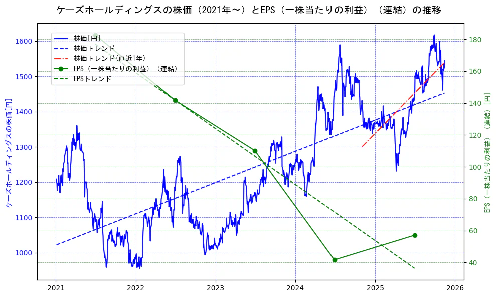 ケーズホールディングスの過去5年間の株価とEPS（一株当たりの利益）の推移を示す2軸グラフ。株価の回帰直線、EPS（一株当たりの利益）の回帰直線、直近1年間の株価回帰直線を含み、業績と市場評価の関係性を視覚化。