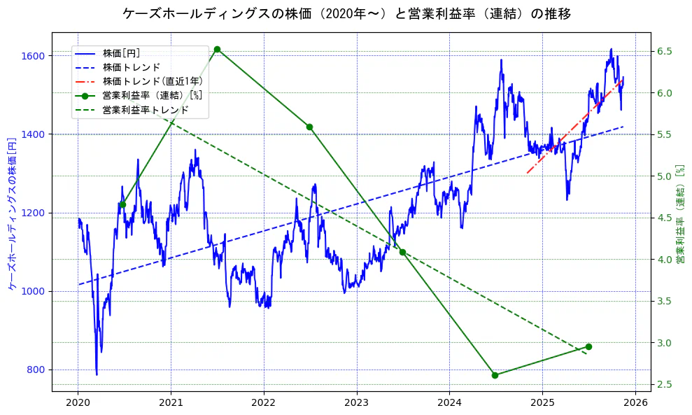 ケーズホールディングスの過去5年間の株価と営業利益率の推移を示す2軸グラフ。株価の回帰直線、営業利益率の回帰直線、直近1年間の株価回帰直線を含み、業績と市場評価の関係性を視覚化。