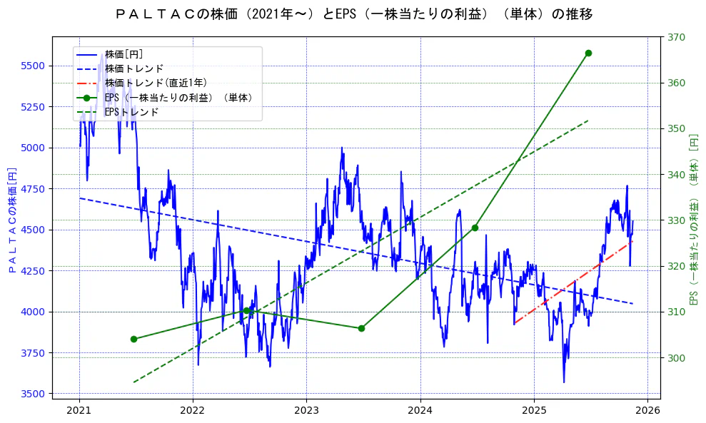 ＰＡＬＴＡＣの過去5年間の株価とEPS（一株当たりの利益）の推移を示す2軸グラフ。株価の回帰直線、EPS（一株当たりの利益）の回帰直線、直近1年間の株価回帰直線を含み、業績と市場評価の関係性を視覚化。