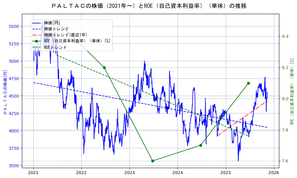 ＰＡＬＴＡＣの過去5年間の株価とROE（自己資本利益率）の推移を示す2軸グラフ。株価の回帰直線、ROE（自己資本利益率）回帰直線、直近1年間の株価回帰直線を含み、業績と市場評価の関係性を視覚化。