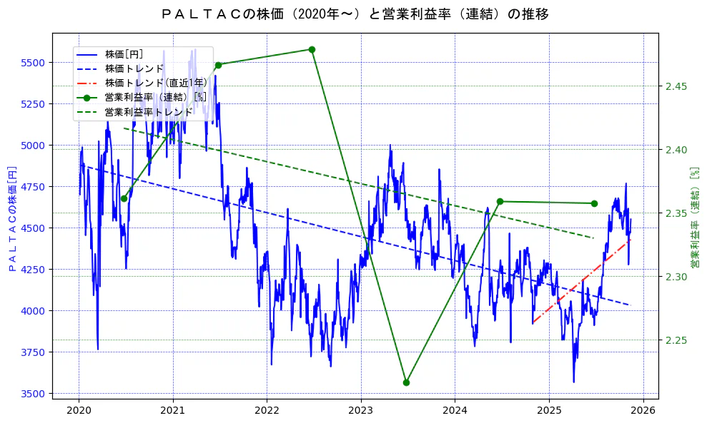 ＰＡＬＴＡＣの過去5年間の株価と営業利益率の推移を示す2軸グラフ。株価の回帰直線、営業利益率の回帰直線、直近1年間の株価回帰直線を含み、業績と市場評価の関係性を視覚化。