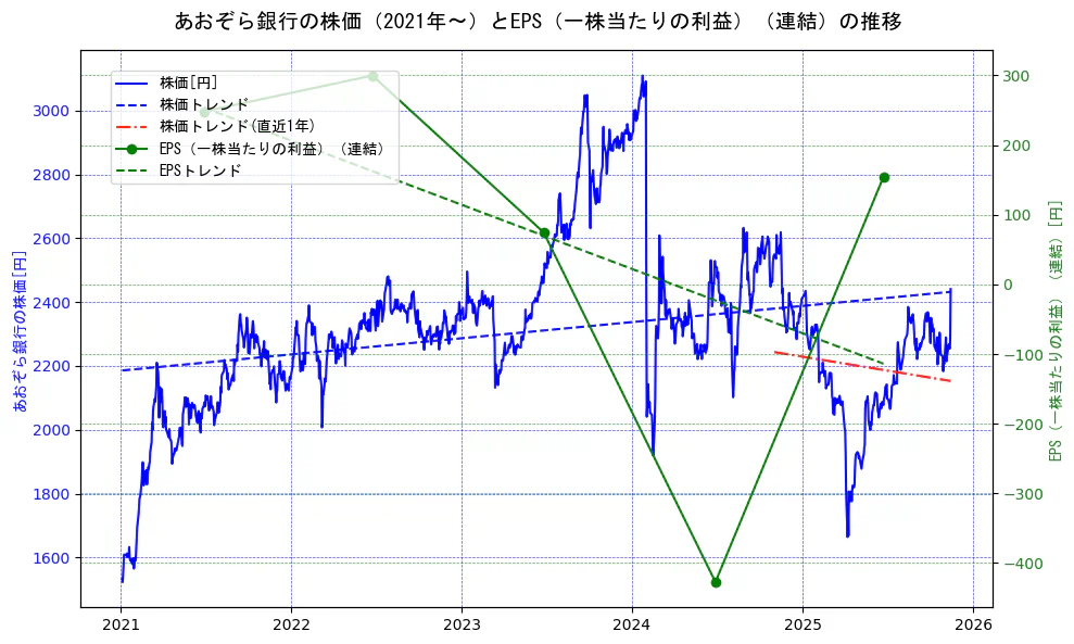 あおぞら銀行の過去5年間の株価とEPS（一株当たりの利益）の推移を示す2軸グラフ。株価の回帰直線、EPS（一株当たりの利益）の回帰直線、直近1年間の株価回帰直線を含み、業績と市場評価の関係性を視覚化。