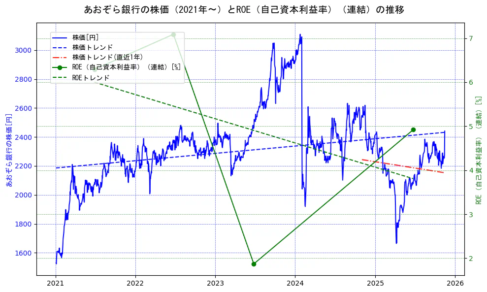あおぞら銀行の過去5年間の株価とROE（自己資本利益率）の推移を示す2軸グラフ。株価の回帰直線、ROE（自己資本利益率）回帰直線、直近1年間の株価回帰直線を含み、業績と市場評価の関係性を視覚化。