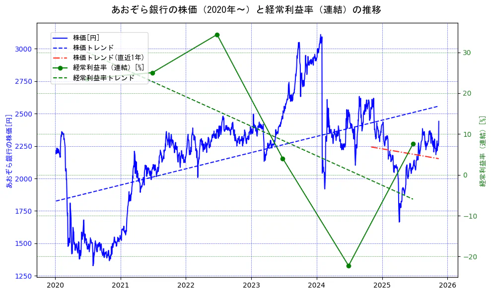 あおぞら銀行の過去5年間の株価と経常利益率の推移を示す2軸グラフ。株価の回帰直線、経常利益率の回帰直線、直近1年間の株価回帰直線を含み、業績と市場評価の関係性を視覚化。