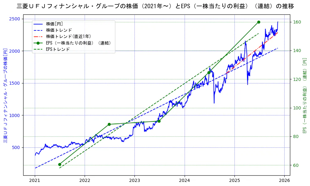 三菱ＵＦＪフィナンシャル・グループの過去5年間の株価とEPS（一株当たりの利益）の推移を示す2軸グラフ。株価の回帰直線、EPS（一株当たりの利益）の回帰直線、直近1年間の株価回帰直線を含み、業績と市場評価の関係性を視覚化。