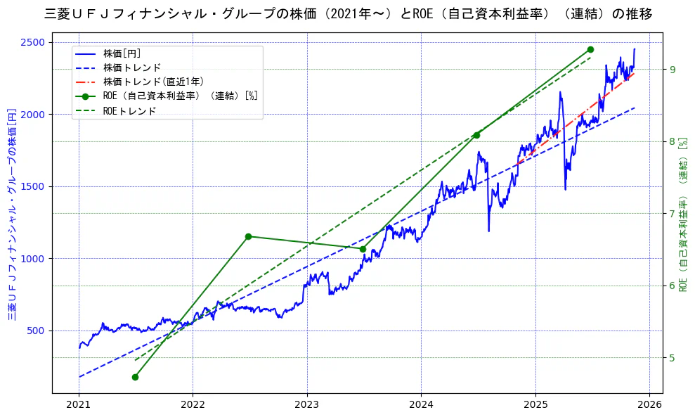 三菱ＵＦＪフィナンシャル・グループの過去5年間の株価とROE（自己資本利益率）の推移を示す2軸グラフ。株価の回帰直線、ROE（自己資本利益率）回帰直線、直近1年間の株価回帰直線を含み、業績と市場評価の関係性を視覚化。