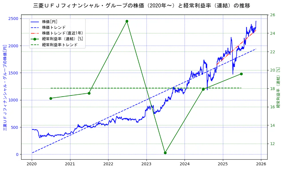 三菱ＵＦＪフィナンシャル・グループの過去5年間の株価と経常利益率の推移を示す2軸グラフ。株価の回帰直線、経常利益率の回帰直線、直近1年間の株価回帰直線を含み、業績と市場評価の関係性を視覚化。