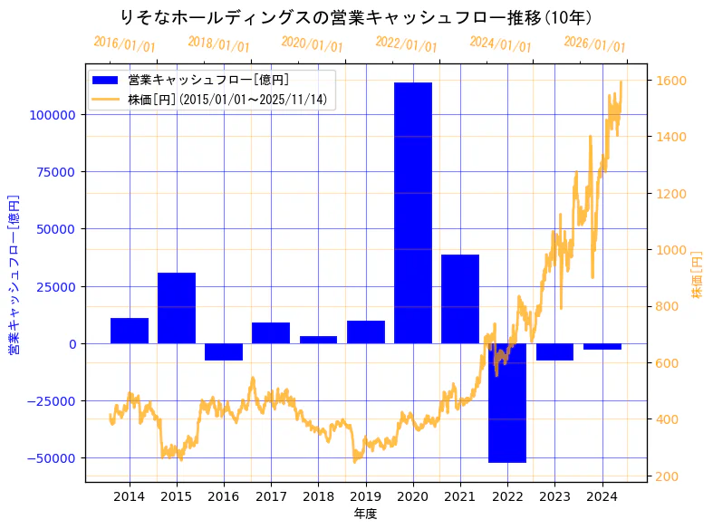 株式会社りそなホールディングスの営業キャッシュフローと株価の10年間推移（2軸グラフ）