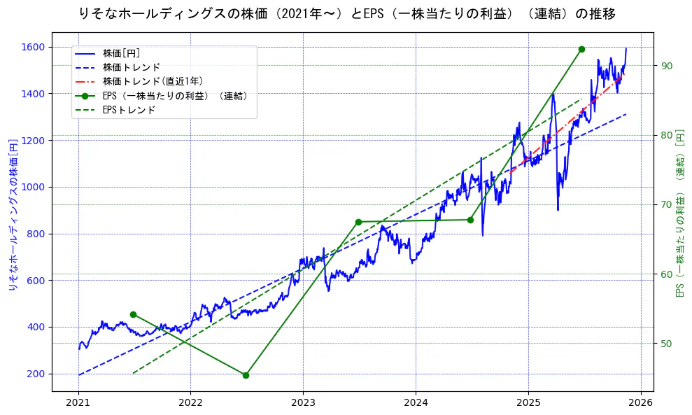 りそなホールディングスの過去5年間の株価とEPS（一株当たりの利益）の推移を示す2軸グラフ。株価の回帰直線、EPS（一株当たりの利益）の回帰直線、直近1年間の株価回帰直線を含み、業績と市場評価の関係性を視覚化。