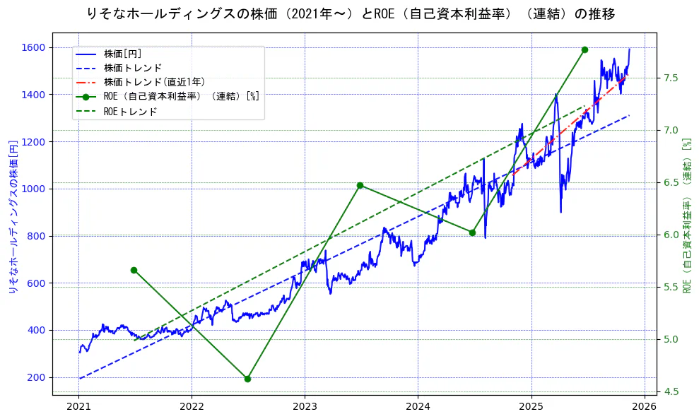 りそなホールディングスの過去5年間の株価とROE（自己資本利益率）の推移を示す2軸グラフ。株価の回帰直線、ROE（自己資本利益率）回帰直線、直近1年間の株価回帰直線を含み、業績と市場評価の関係性を視覚化。