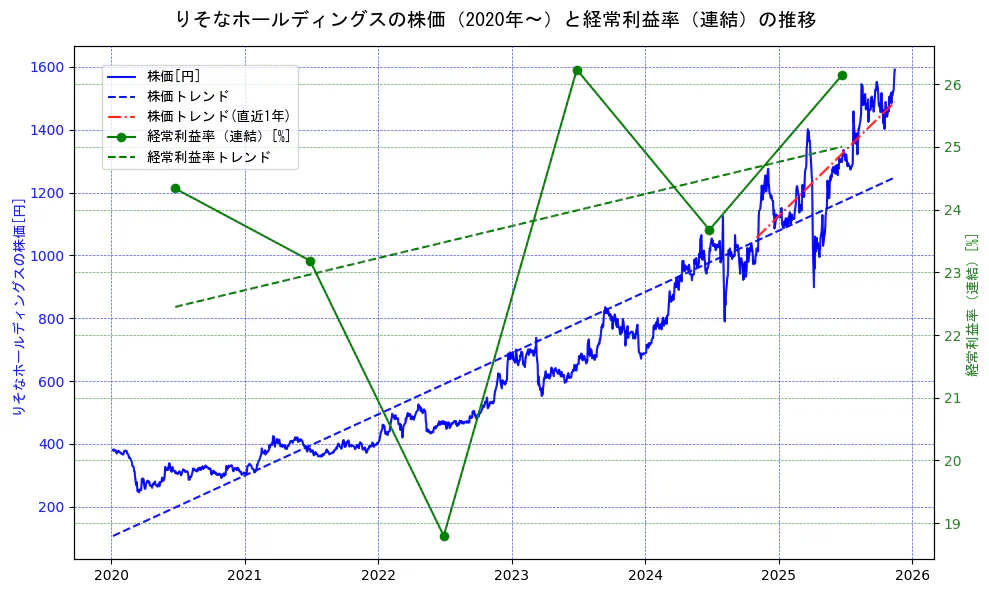 りそなホールディングスの過去5年間の株価と経常利益率の推移を示す2軸グラフ。株価の回帰直線、経常利益率の回帰直線、直近1年間の株価回帰直線を含み、業績と市場評価の関係性を視覚化。