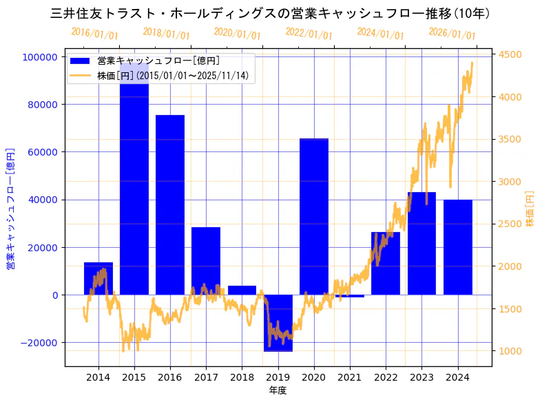 三井住友トラストグループ株式会社（旧会社名　三井住友トラスト・ホールディングス株式会社）の営業キャッシュフローと株価の10年間推移（2軸グラフ）