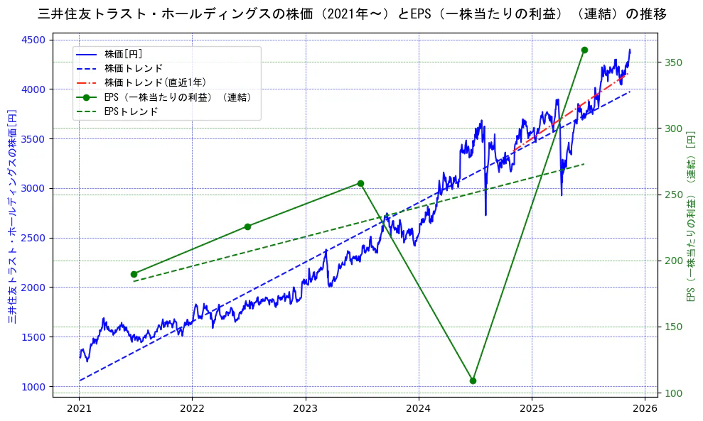 三井住友トラスト・ホールディングスの過去5年間の株価とEPS（一株当たりの利益）の推移を示す2軸グラフ。株価の回帰直線、EPS（一株当たりの利益）の回帰直線、直近1年間の株価回帰直線を含み、業績と市場評価の関係性を視覚化。