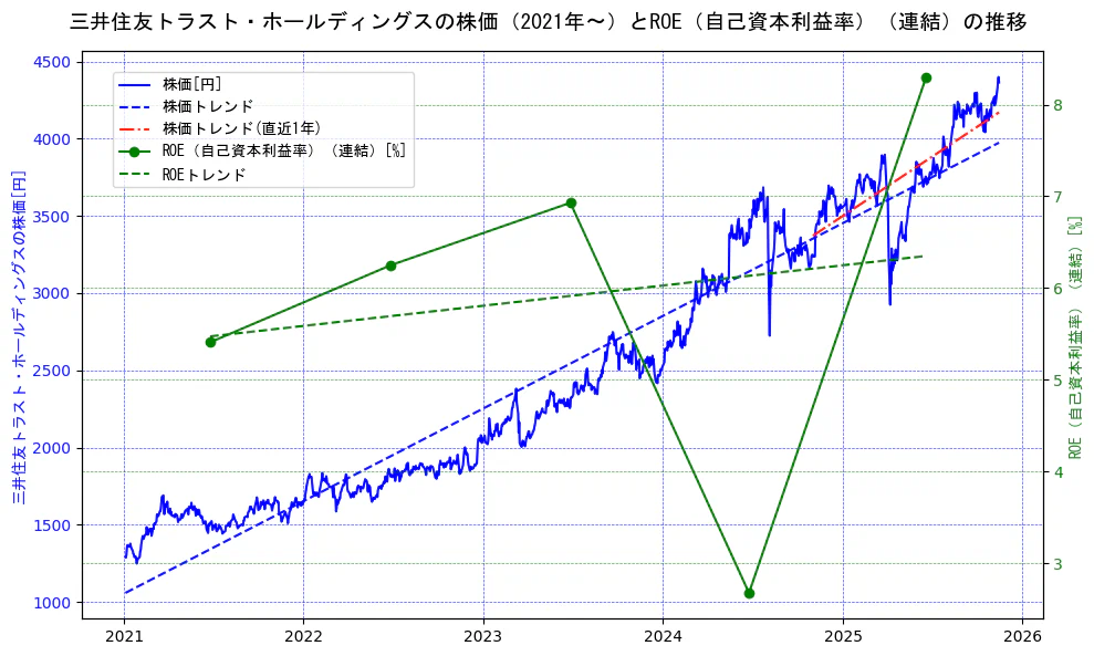 三井住友トラスト・ホールディングスの過去5年間の株価とROE（自己資本利益率）の推移を示す2軸グラフ。株価の回帰直線、ROE（自己資本利益率）回帰直線、直近1年間の株価回帰直線を含み、業績と市場評価の関係性を視覚化。