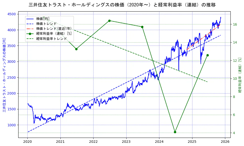 三井住友トラスト・ホールディングスの過去5年間の株価と経常利益率の推移を示す2軸グラフ。株価の回帰直線、経常利益率の回帰直線、直近1年間の株価回帰直線を含み、業績と市場評価の関係性を視覚化。