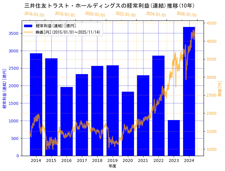 三井住友トラストグループ株式会社（旧会社名　三井住友トラスト・ホールディングス株式会社）の経常利益(連結)と株価の10年間推移（2軸グラフ）