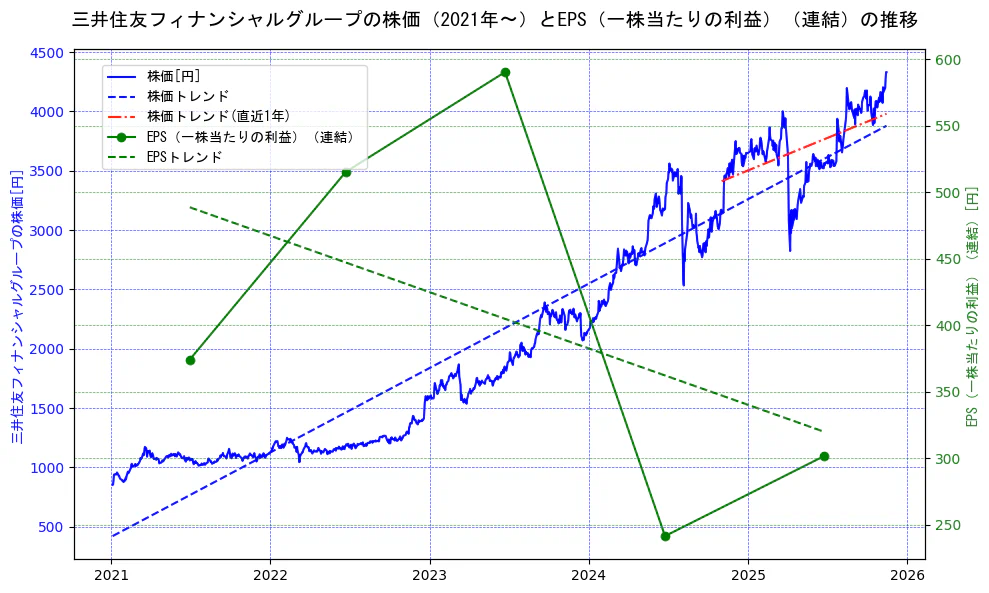 三井住友フィナンシャルグループの過去5年間の株価とEPS（一株当たりの利益）の推移を示す2軸グラフ。株価の回帰直線、EPS（一株当たりの利益）の回帰直線、直近1年間の株価回帰直線を含み、業績と市場評価の関係性を視覚化。