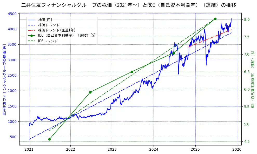 三井住友フィナンシャルグループの過去5年間の株価とROE（自己資本利益率）の推移を示す2軸グラフ。株価の回帰直線、ROE（自己資本利益率）回帰直線、直近1年間の株価回帰直線を含み、業績と市場評価の関係性を視覚化。