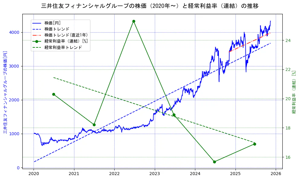 三井住友フィナンシャルグループの過去5年間の株価と経常利益率の推移を示す2軸グラフ。株価の回帰直線、経常利益率の回帰直線、直近1年間の株価回帰直線を含み、業績と市場評価の関係性を視覚化。