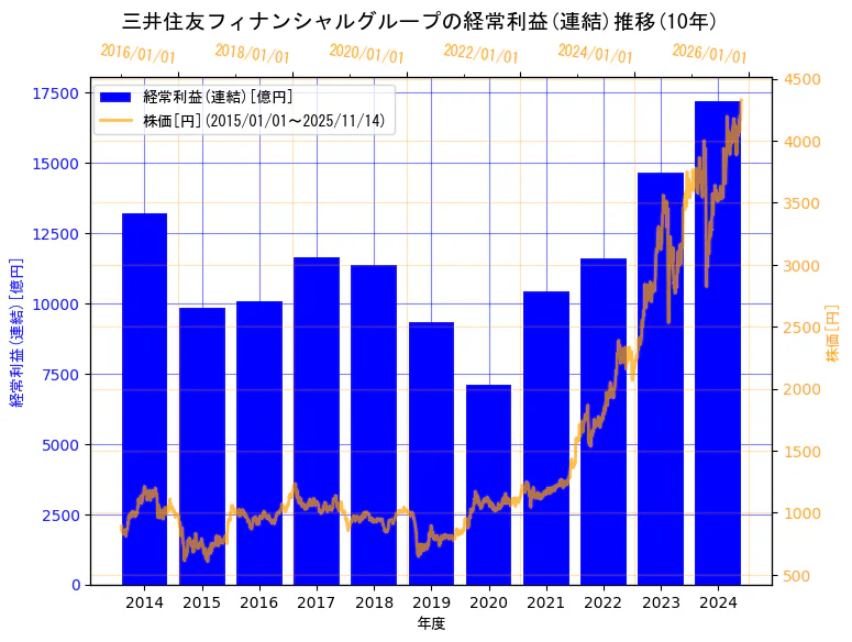 株式会社三井住友フィナンシャルグループの経常利益(連結)と株価の10年間推移（2軸グラフ）