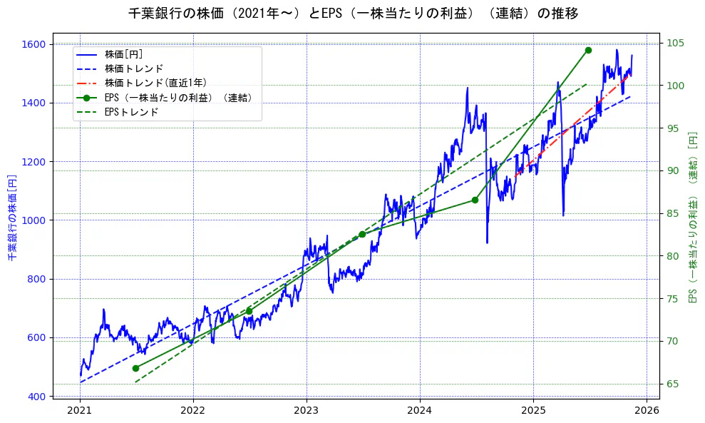 千葉銀行の過去5年間の株価とEPS（一株当たりの利益）の推移を示す2軸グラフ。株価の回帰直線、EPS（一株当たりの利益）の回帰直線、直近1年間の株価回帰直線を含み、業績と市場評価の関係性を視覚化。