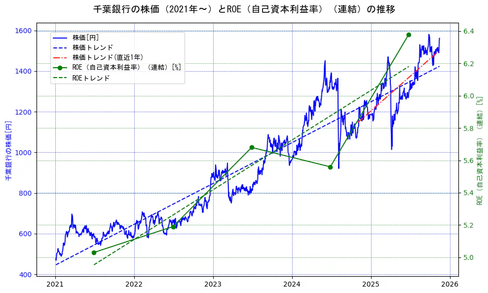 千葉銀行の過去5年間の株価とROE（自己資本利益率）の推移を示す2軸グラフ。株価の回帰直線、ROE（自己資本利益率）回帰直線、直近1年間の株価回帰直線を含み、業績と市場評価の関係性を視覚化。