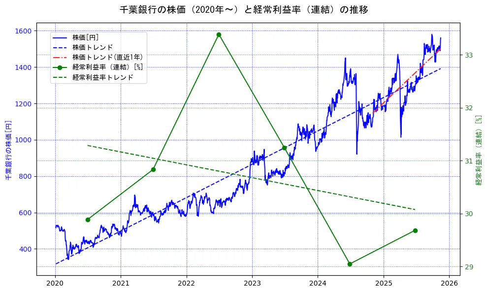 千葉銀行の過去5年間の株価と経常利益率の推移を示す2軸グラフ。株価の回帰直線、経常利益率の回帰直線、直近1年間の株価回帰直線を含み、業績と市場評価の関係性を視覚化。