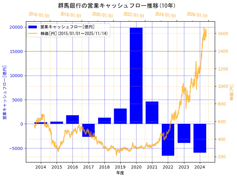 株式会社 群馬銀行の営業キャッシュフローと株価の10年間推移(2軸グラフ)