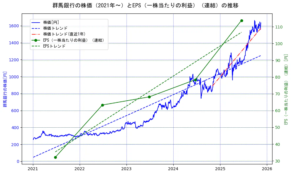 群馬銀行の過去5年間の株価とEPS（一株当たりの利益）の推移を示す2軸グラフ。株価の回帰直線、EPS（一株当たりの利益）の回帰直線、直近1年間の株価回帰直線を含み、業績と市場評価の関係性を視覚化。