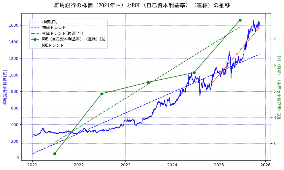 群馬銀行の過去5年間の株価とROE（自己資本利益率）の推移を示す2軸グラフ。株価の回帰直線、ROE（自己資本利益率）回帰直線、直近1年間の株価回帰直線を含み、業績と市場評価の関係性を視覚化。