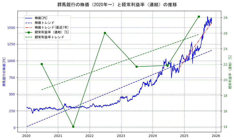 群馬銀行の過去5年間の株価と経常利益率の推移を示す2軸グラフ。株価の回帰直線、経常利益率の回帰直線、直近1年間の株価回帰直線を含み、業績と市場評価の関係性を視覚化。
